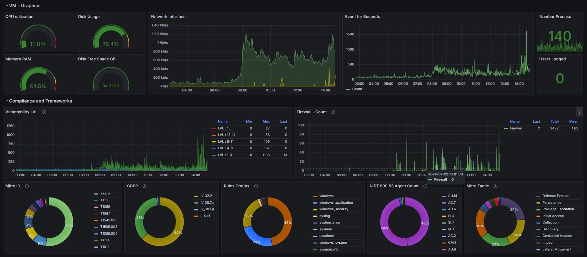 Example Grafana dashboard for infrastructure and security monitoring